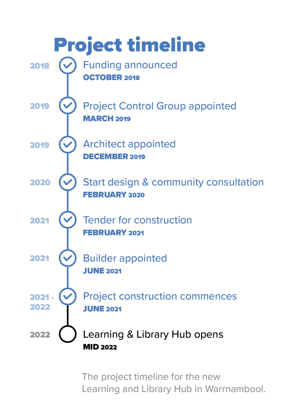 The project timeline for the new Warrnambool Library and Learning Centre