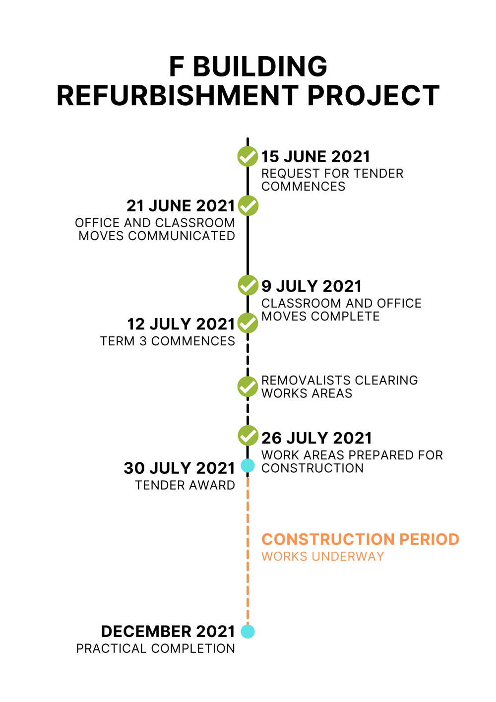 F Building refurbishment timeline